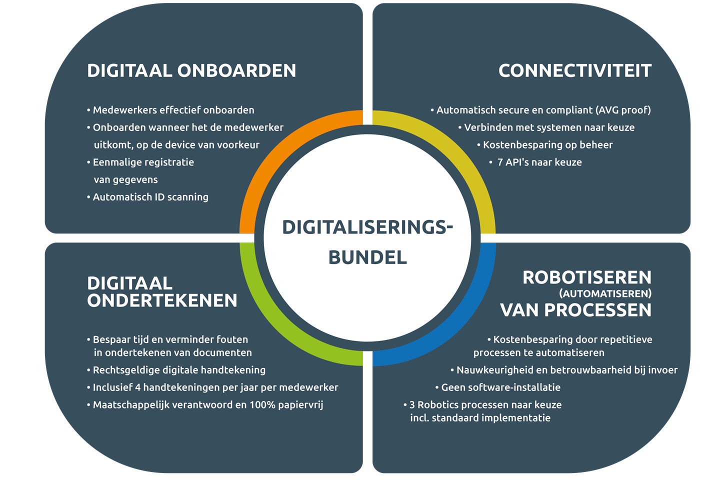 Digitaliseringsbundel: slimme services om jouw HR te digitaliseren 